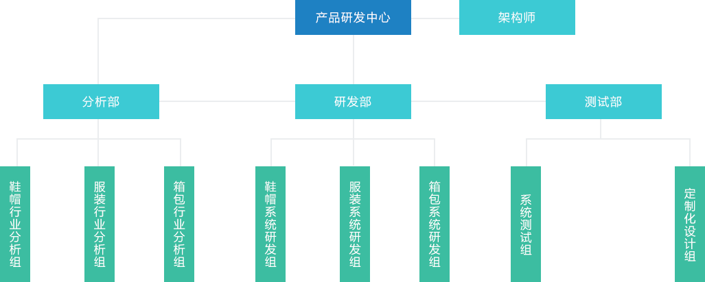 研發團隊